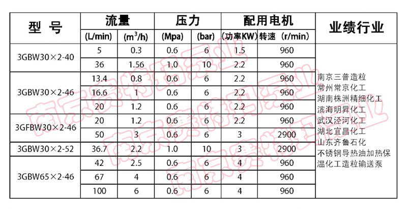 造粒输送泵参数及配置